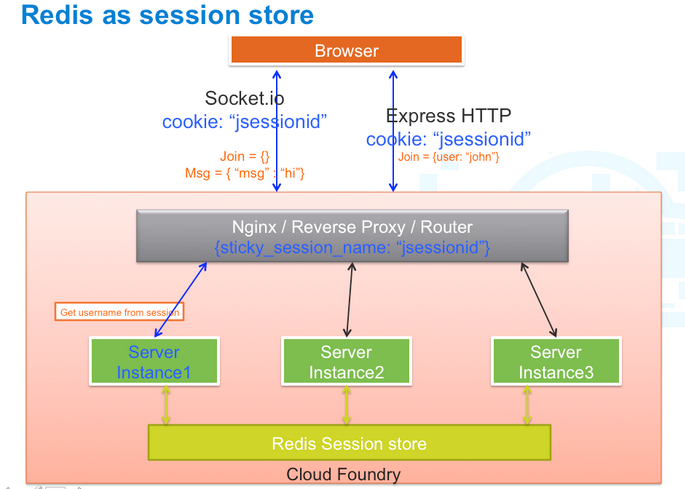 redis as session store