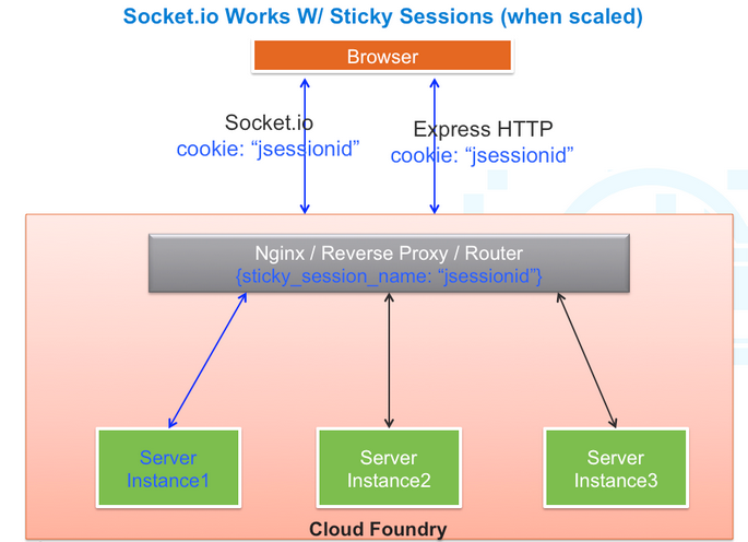 socket.io sticky sessions when scaled