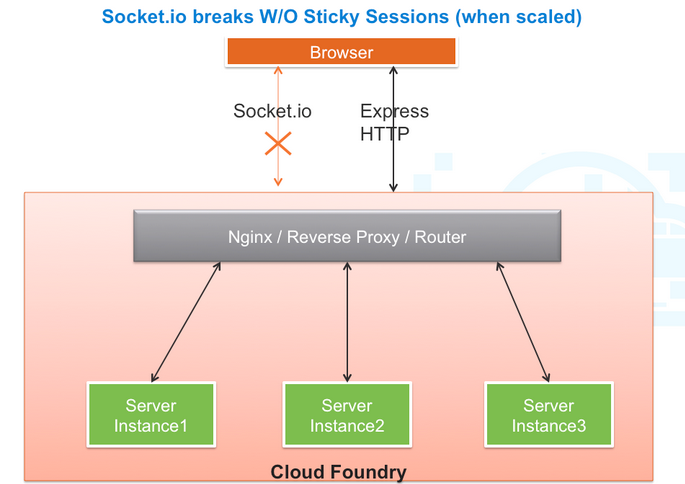 socket.io without sticky sessions